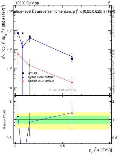 Plot of ttbar.pt in 13000 GeV pp collisions