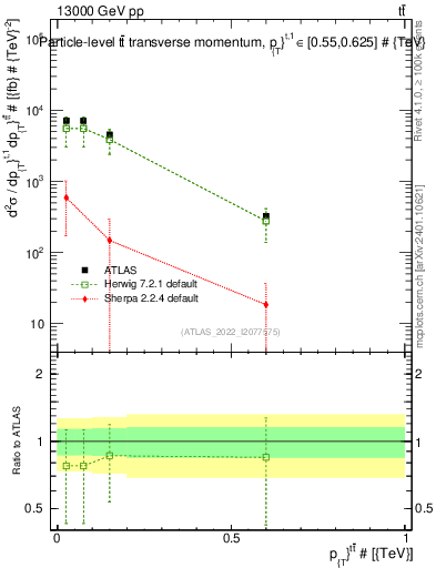 Plot of ttbar.pt in 13000 GeV pp collisions