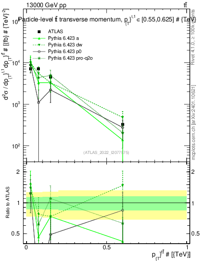 Plot of ttbar.pt in 13000 GeV pp collisions