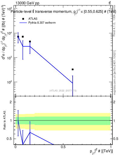 Plot of ttbar.pt in 13000 GeV pp collisions