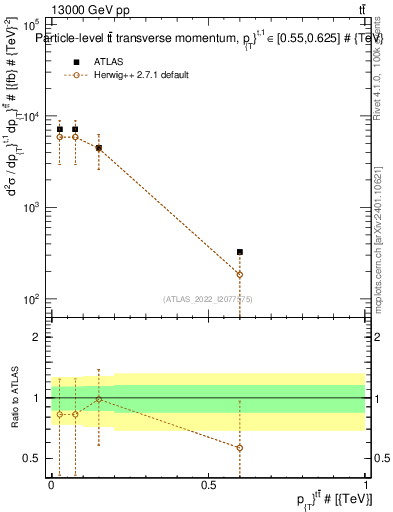 Plot of ttbar.pt in 13000 GeV pp collisions