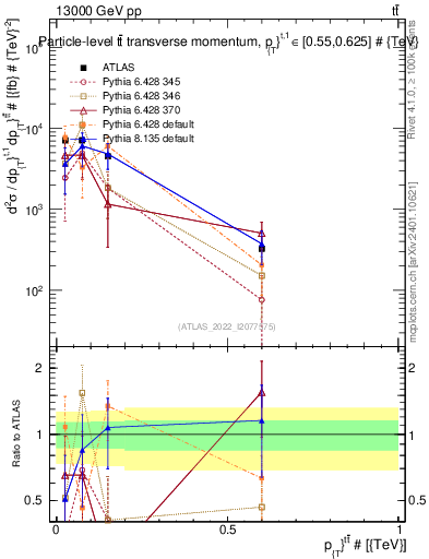 Plot of ttbar.pt in 13000 GeV pp collisions