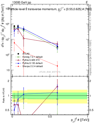 Plot of ttbar.pt in 13000 GeV pp collisions
