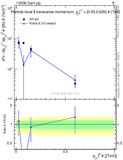 Plot of ttbar.pt in 13000 GeV pp collisions