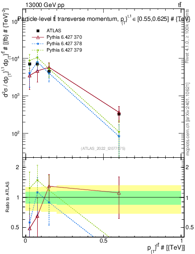Plot of ttbar.pt in 13000 GeV pp collisions
