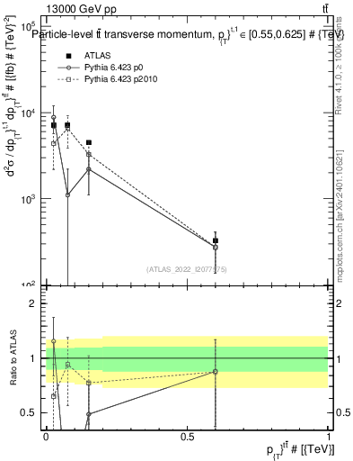 Plot of ttbar.pt in 13000 GeV pp collisions
