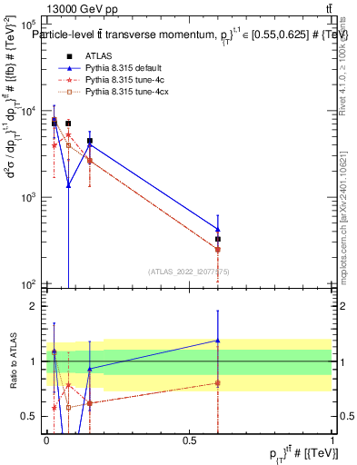 Plot of ttbar.pt in 13000 GeV pp collisions