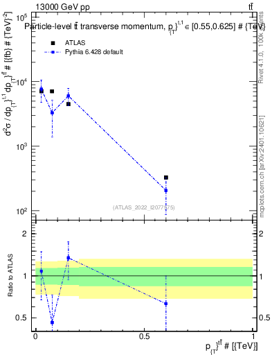 Plot of ttbar.pt in 13000 GeV pp collisions