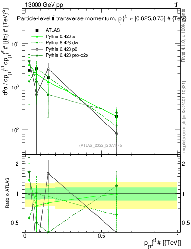 Plot of ttbar.pt in 13000 GeV pp collisions