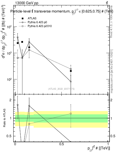 Plot of ttbar.pt in 13000 GeV pp collisions