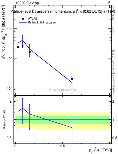 Plot of ttbar.pt in 13000 GeV pp collisions