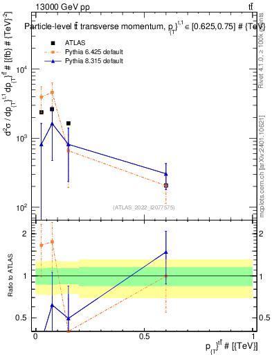 Plot of ttbar.pt in 13000 GeV pp collisions