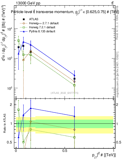 Plot of ttbar.pt in 13000 GeV pp collisions
