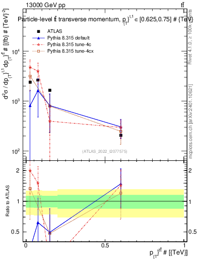 Plot of ttbar.pt in 13000 GeV pp collisions
