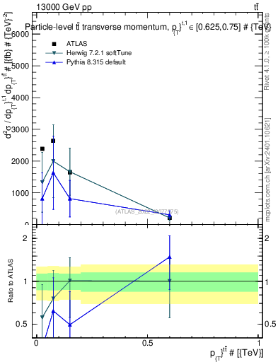 Plot of ttbar.pt in 13000 GeV pp collisions