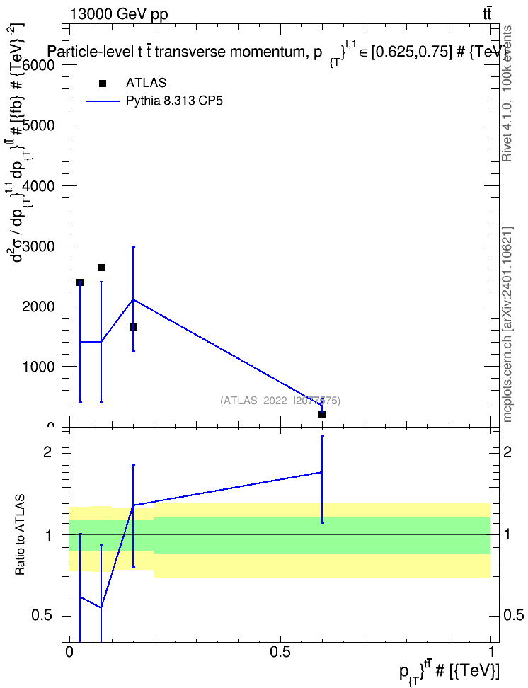 Plot of ttbar.pt in 13000 GeV pp collisions