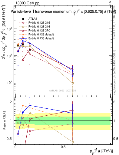 Plot of ttbar.pt in 13000 GeV pp collisions