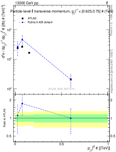 Plot of ttbar.pt in 13000 GeV pp collisions