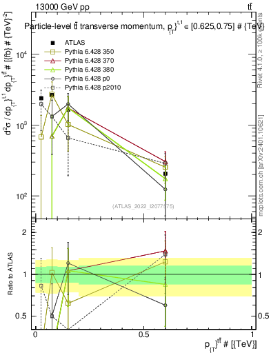 Plot of ttbar.pt in 13000 GeV pp collisions