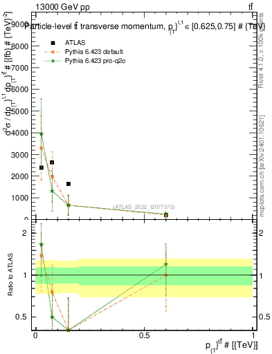 Plot of ttbar.pt in 13000 GeV pp collisions