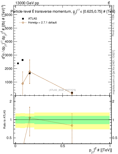 Plot of ttbar.pt in 13000 GeV pp collisions