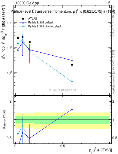 Plot of ttbar.pt in 13000 GeV pp collisions