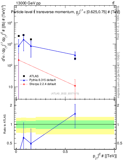 Plot of ttbar.pt in 13000 GeV pp collisions