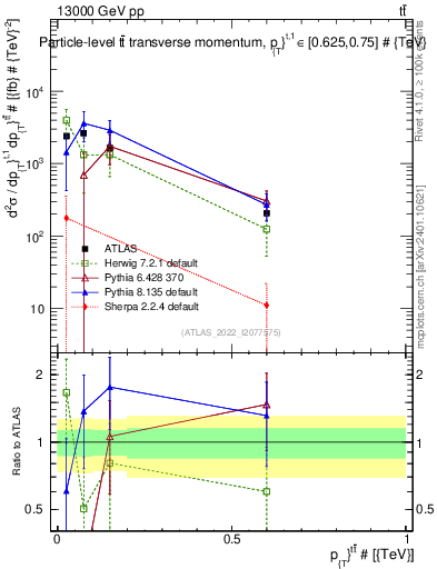 Plot of ttbar.pt in 13000 GeV pp collisions