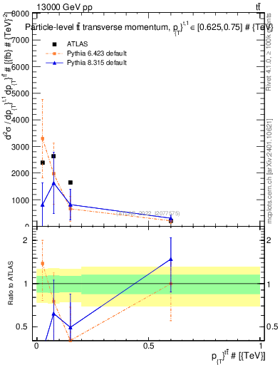 Plot of ttbar.pt in 13000 GeV pp collisions