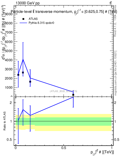 Plot of ttbar.pt in 13000 GeV pp collisions
