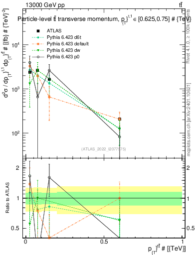Plot of ttbar.pt in 13000 GeV pp collisions