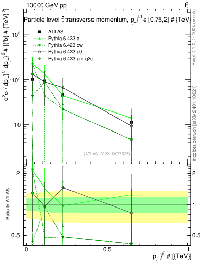Plot of ttbar.pt in 13000 GeV pp collisions