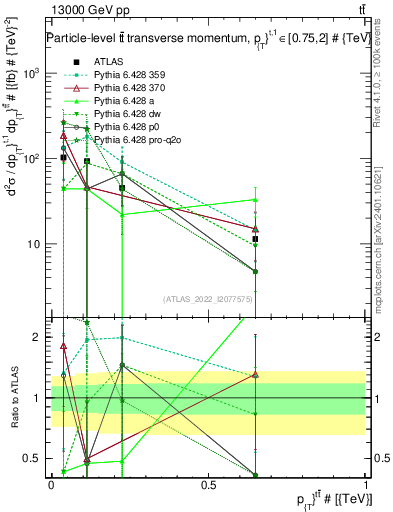Plot of ttbar.pt in 13000 GeV pp collisions