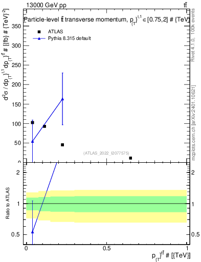 Plot of ttbar.pt in 13000 GeV pp collisions