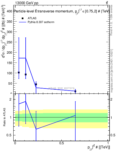 Plot of ttbar.pt in 13000 GeV pp collisions