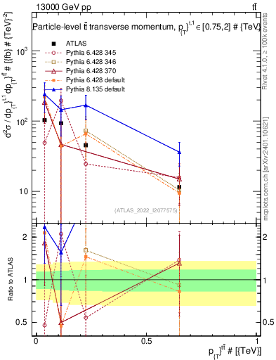 Plot of ttbar.pt in 13000 GeV pp collisions