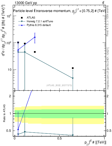 Plot of ttbar.pt in 13000 GeV pp collisions