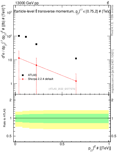 Plot of ttbar.pt in 13000 GeV pp collisions