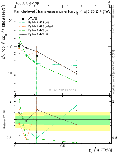 Plot of ttbar.pt in 13000 GeV pp collisions