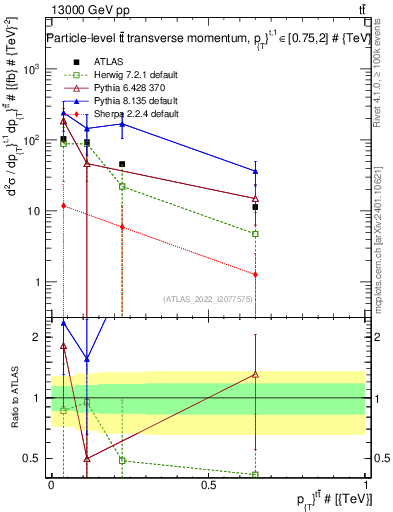 Plot of ttbar.pt in 13000 GeV pp collisions