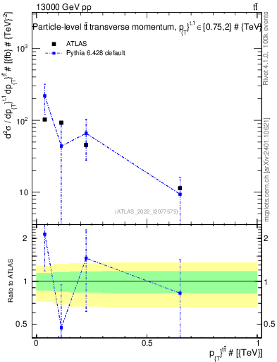 Plot of ttbar.pt in 13000 GeV pp collisions