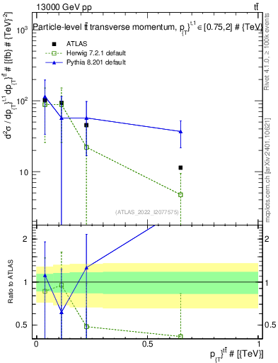 Plot of ttbar.pt in 13000 GeV pp collisions