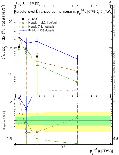 Plot of ttbar.pt in 13000 GeV pp collisions