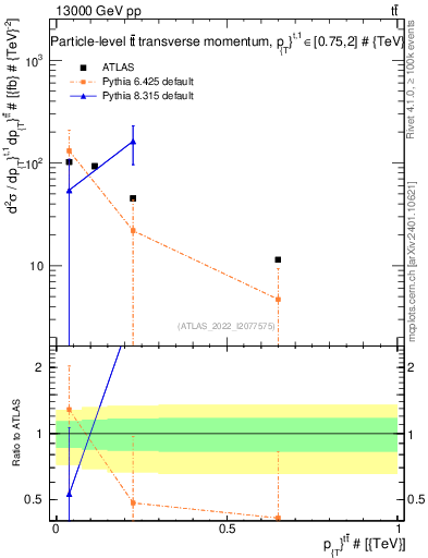 Plot of ttbar.pt in 13000 GeV pp collisions