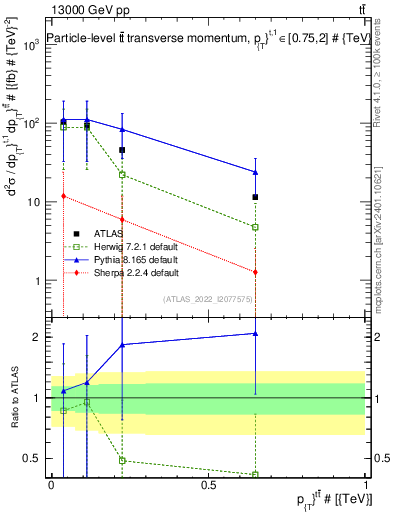 Plot of ttbar.pt in 13000 GeV pp collisions