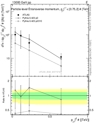 Plot of ttbar.pt in 13000 GeV pp collisions
