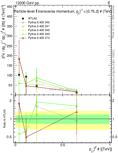 Plot of ttbar.pt in 13000 GeV pp collisions