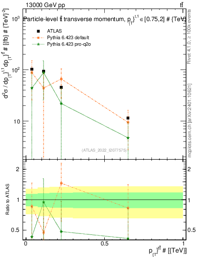 Plot of ttbar.pt in 13000 GeV pp collisions