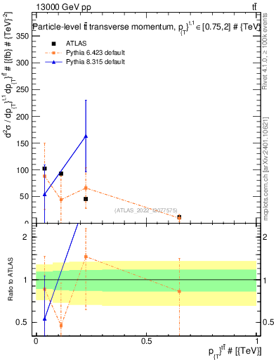 Plot of ttbar.pt in 13000 GeV pp collisions