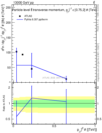 Plot of ttbar.pt in 13000 GeV pp collisions